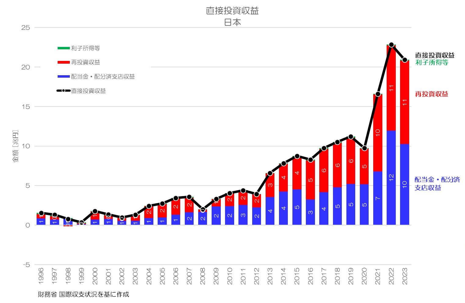 直接投資収益 日本