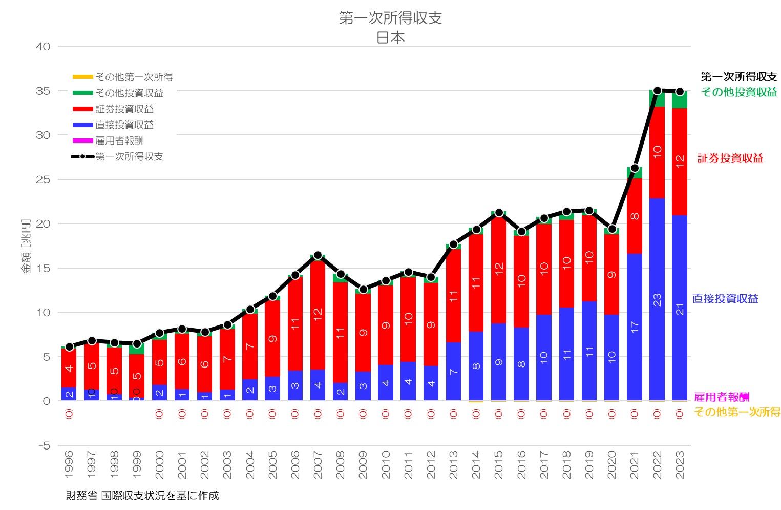 第一次所得収支 日本