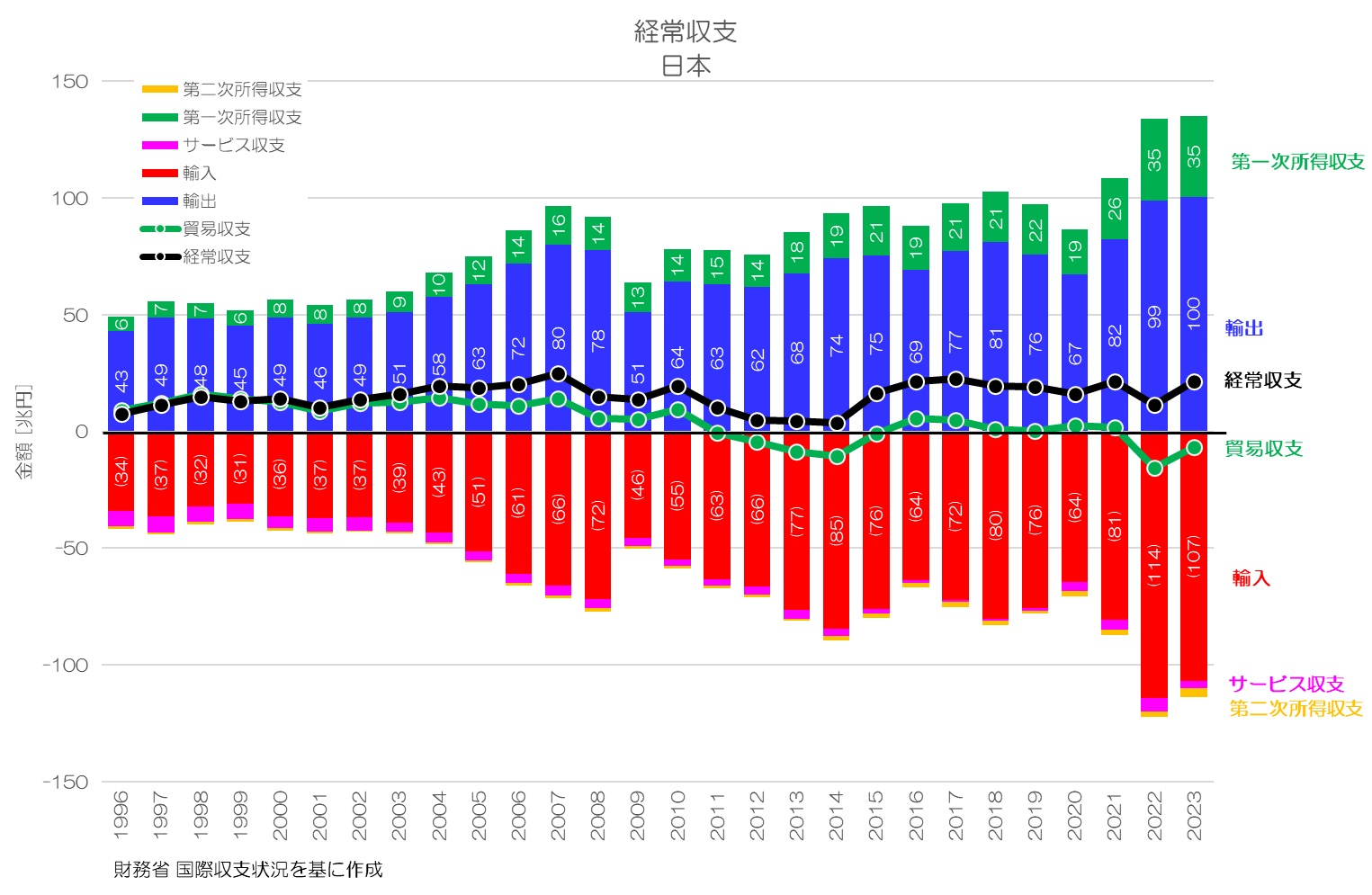 経常収支 日本