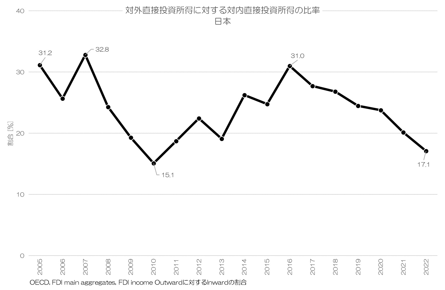 対外直接投資所得に対する対内直接投資所得の比率 日本