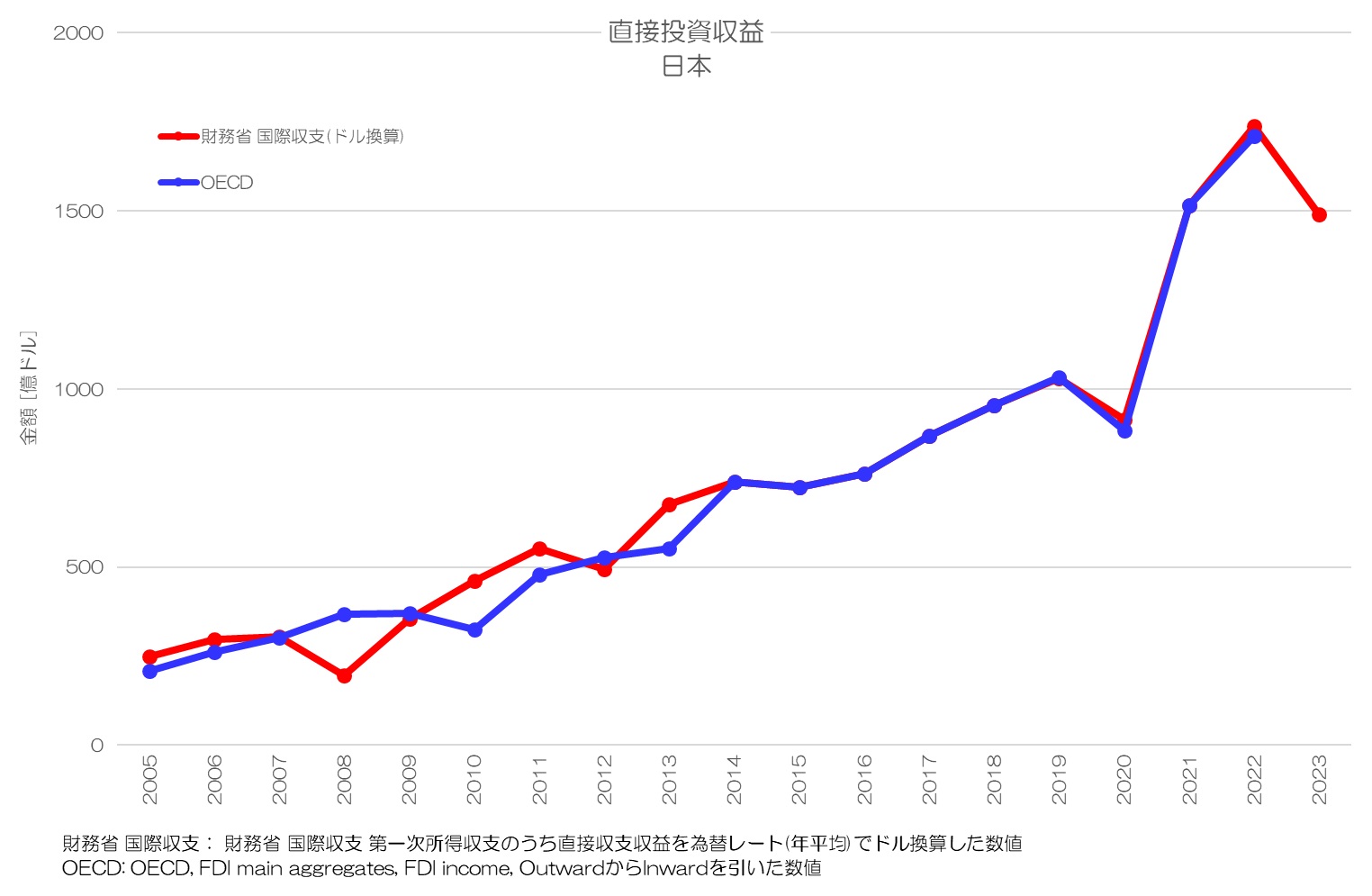 直接投資収益 日本