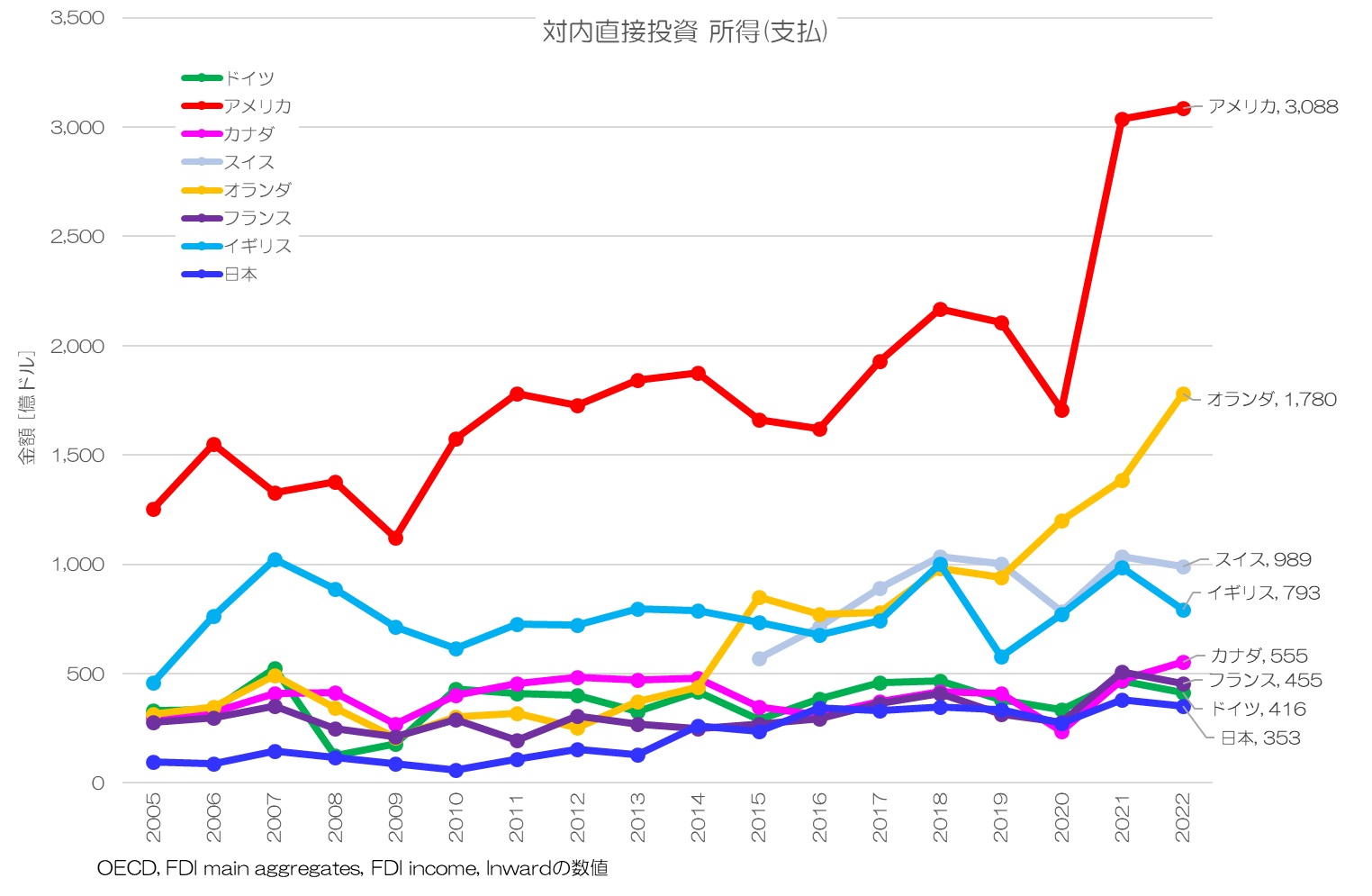 対内直接投資 所得(支払)