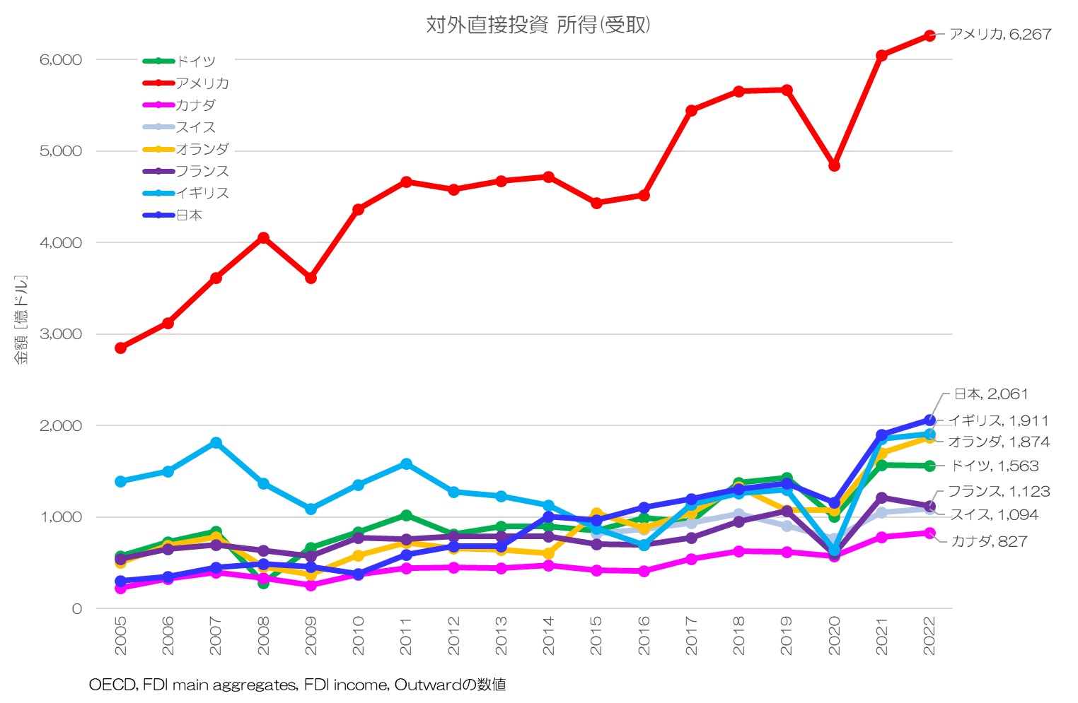 対外直接投資 所得(受取)