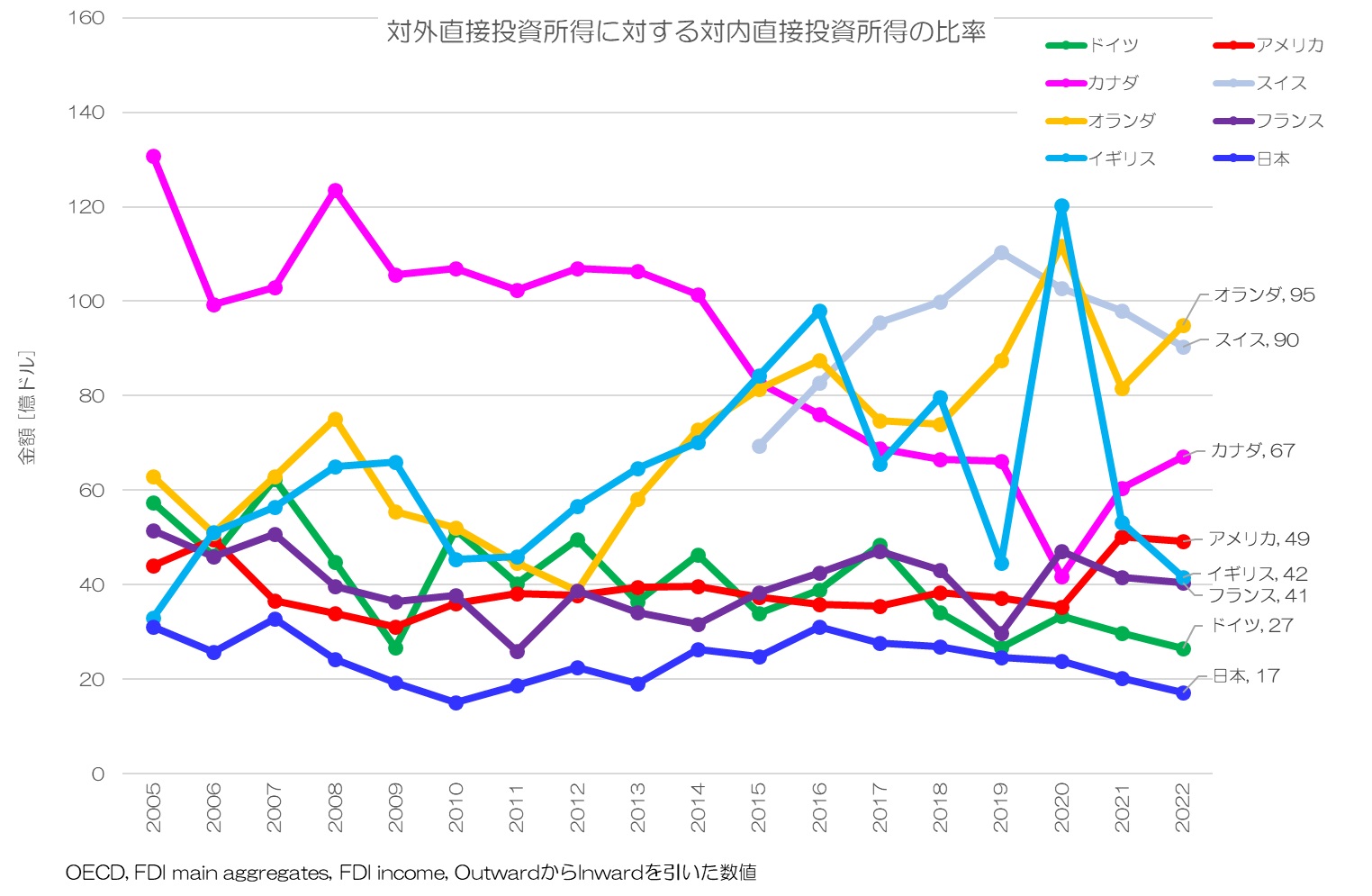 対外直接投資所得に対する対内直接投資所得の比率