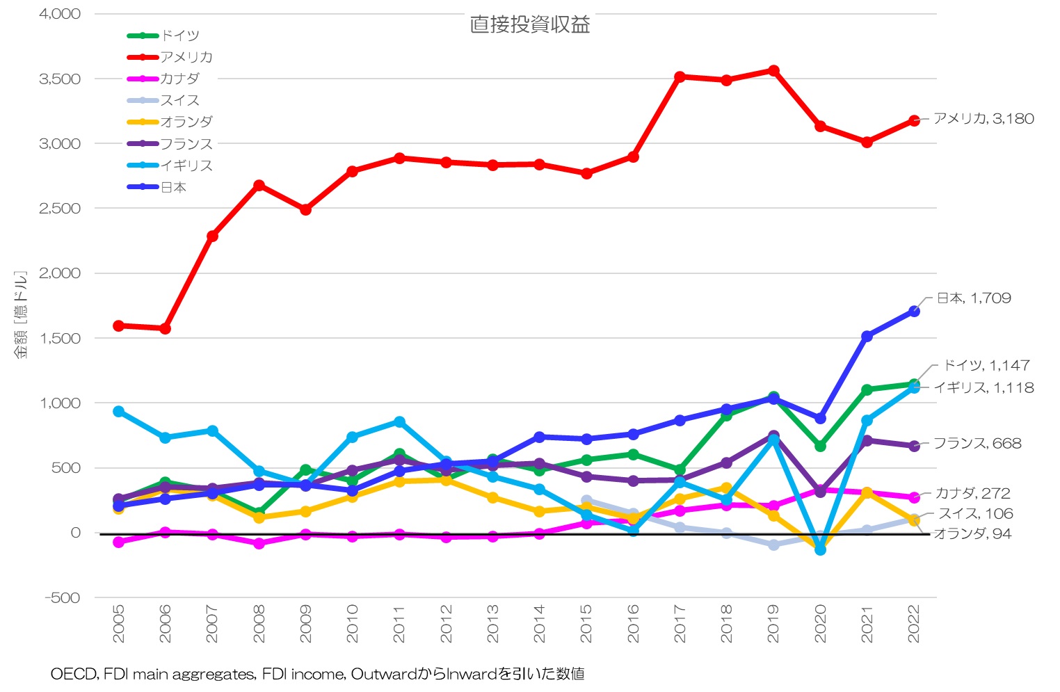 直接投資収益