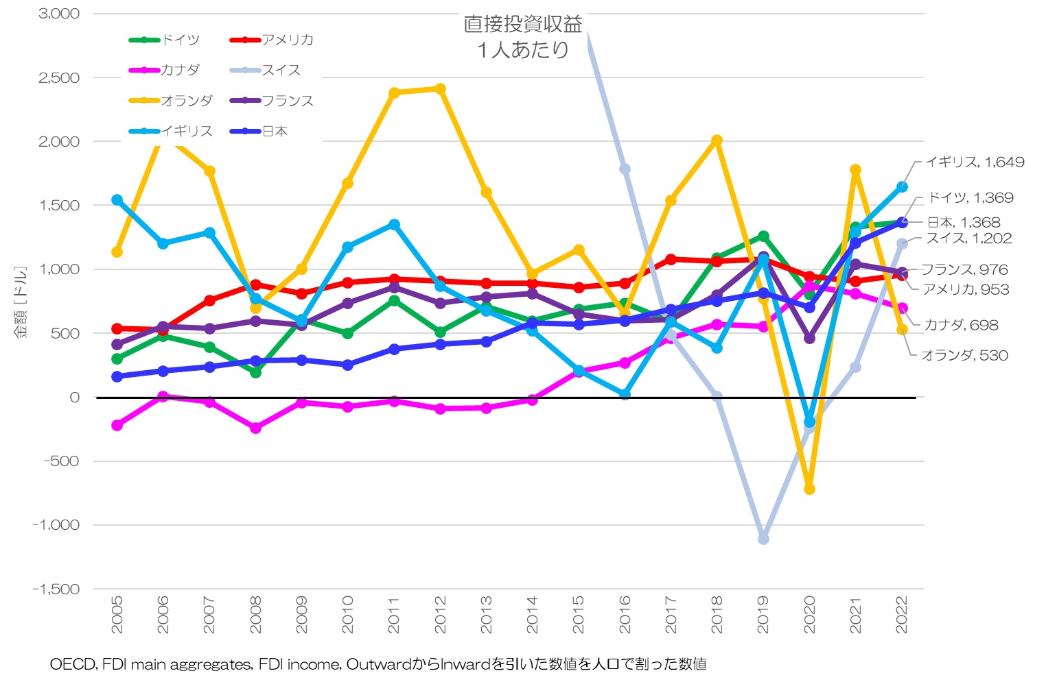 直接投資収益 1人あたり