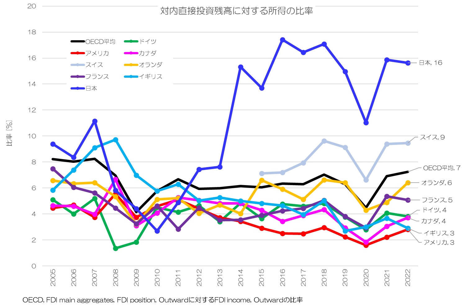 対内直接投資残高に対する所得の比率