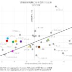 直接投資残高に対する所得の比率