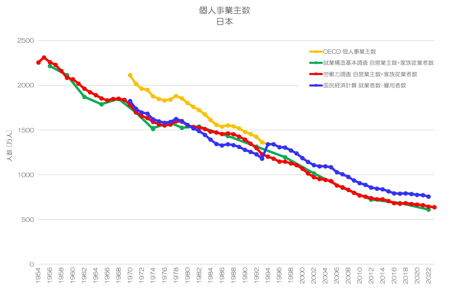 個人事業主数