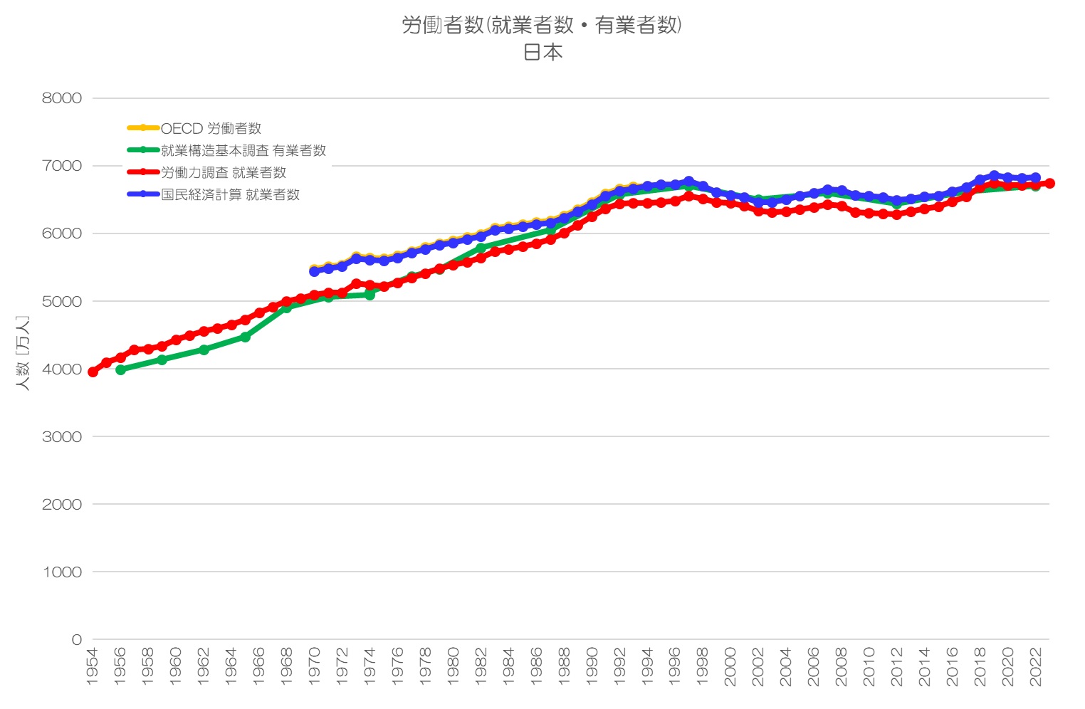 労働者数、就業者数、有業者数 日本