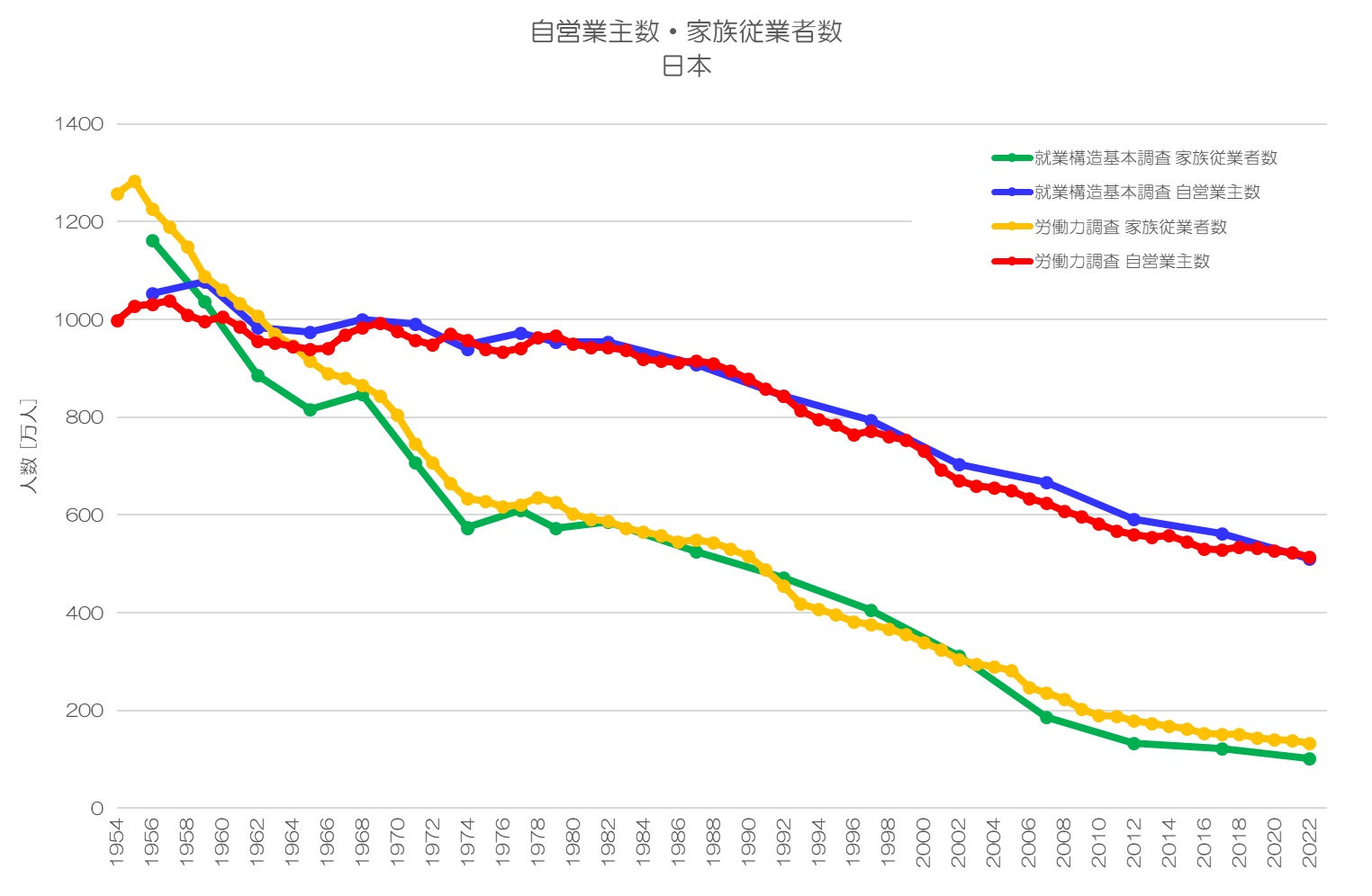 自営業主数・家族従業者数 日本