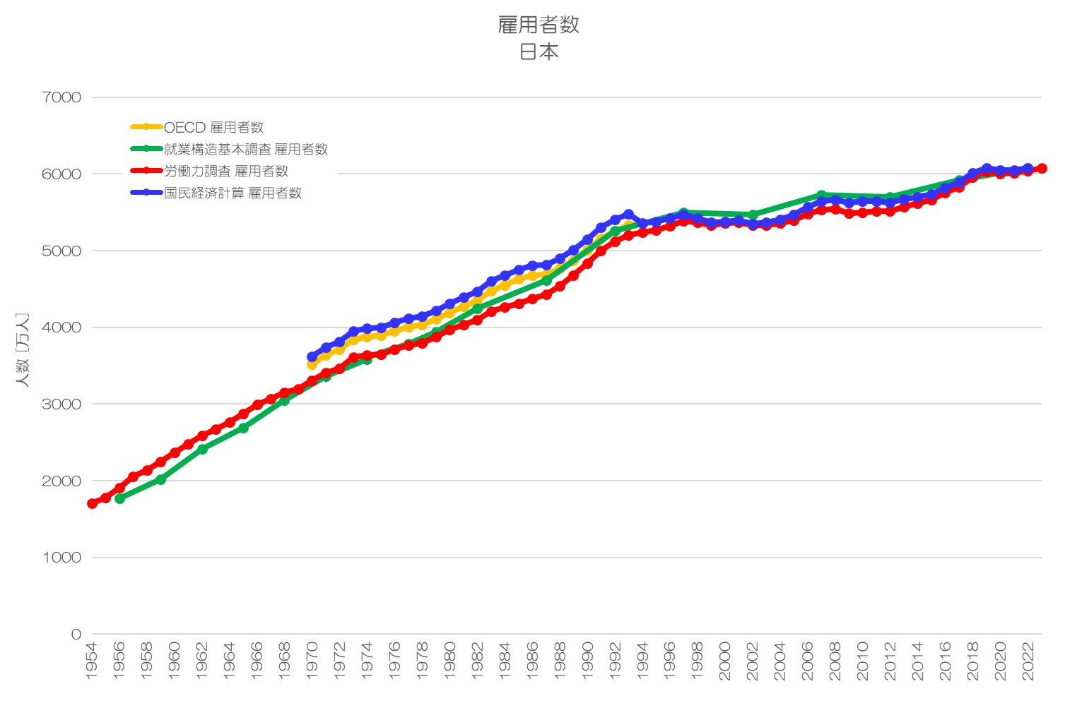 雇用者数 日本