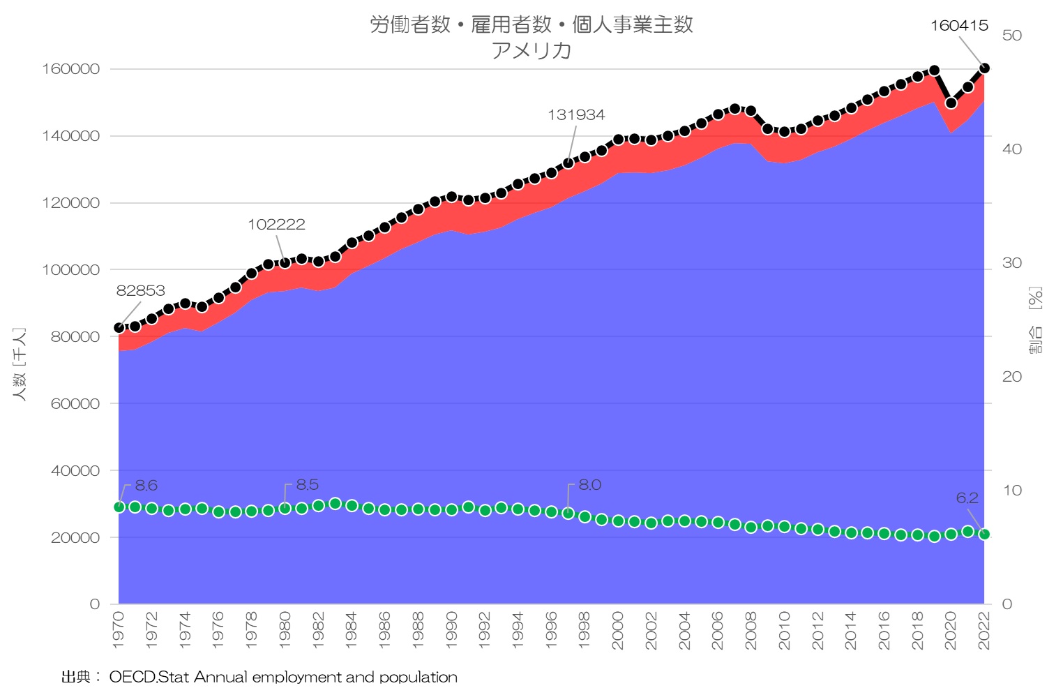 労働者数・雇用者数・個人事業主数　アメリカ