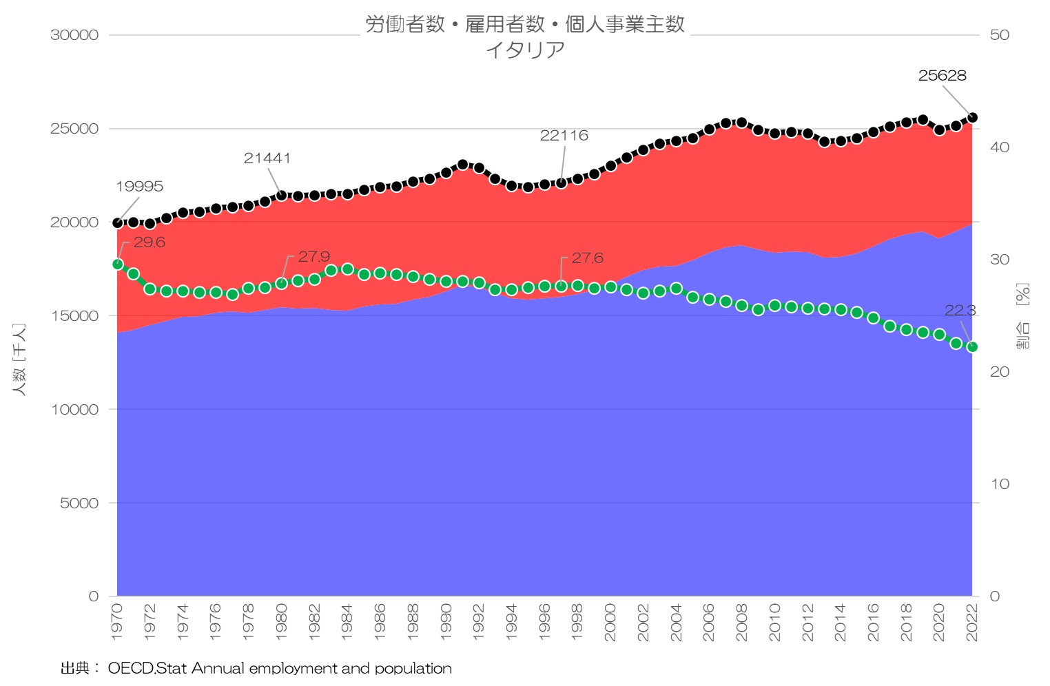 労働者数・雇用者数・個人事業主数 イタリア