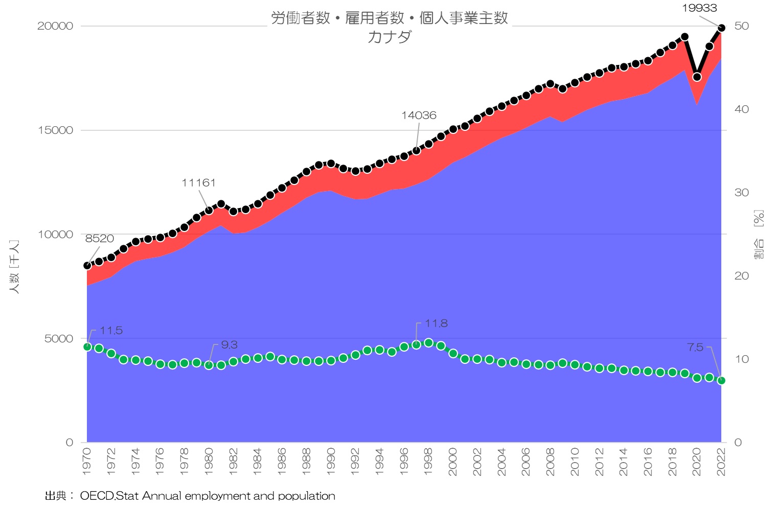 労働者数・雇用者数・個人事業主数 カナダ