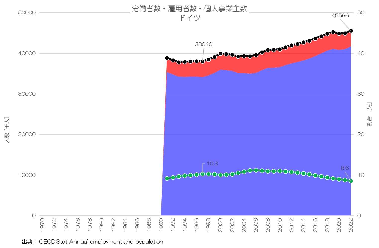 労働者数・雇用者数・個人事業主数　ドイツ