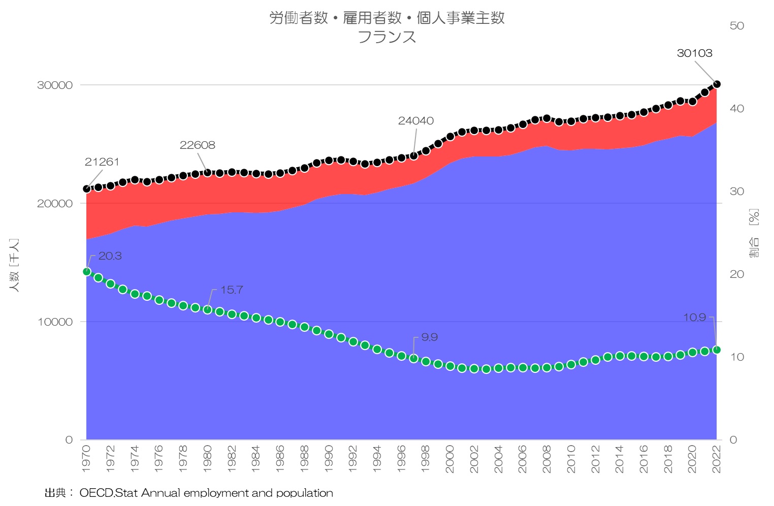 労働者数・雇用者数・個人事業主数 フランス