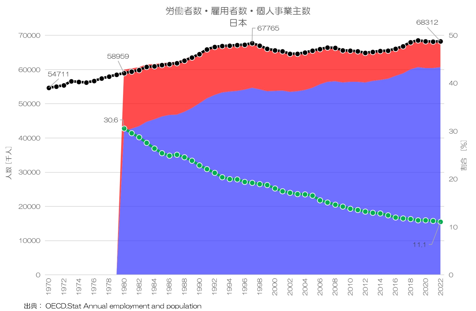 労働者数・雇用者数・個人事業主数 日本