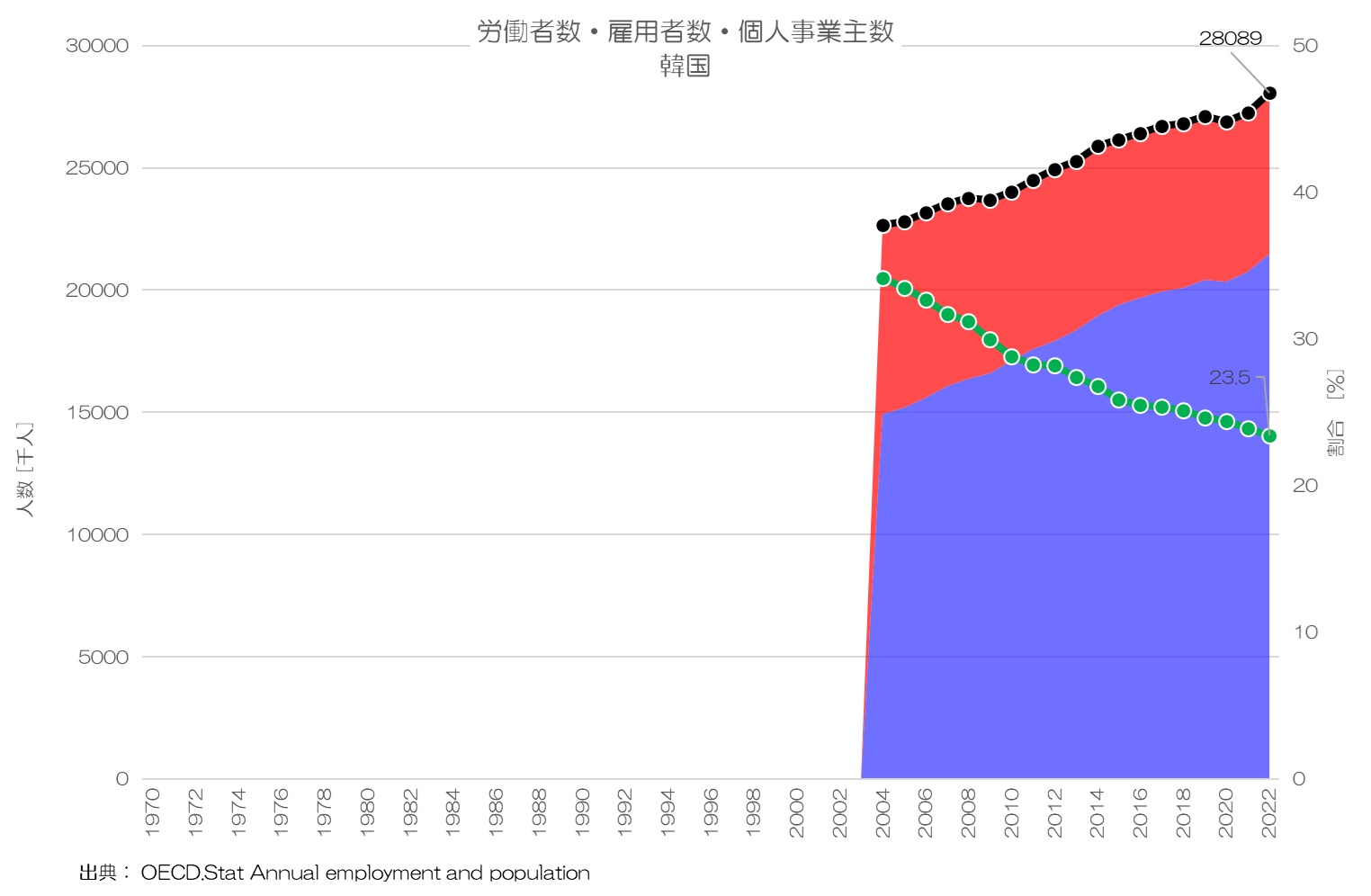 労働者数・雇用者数・個人事業主数 韓国