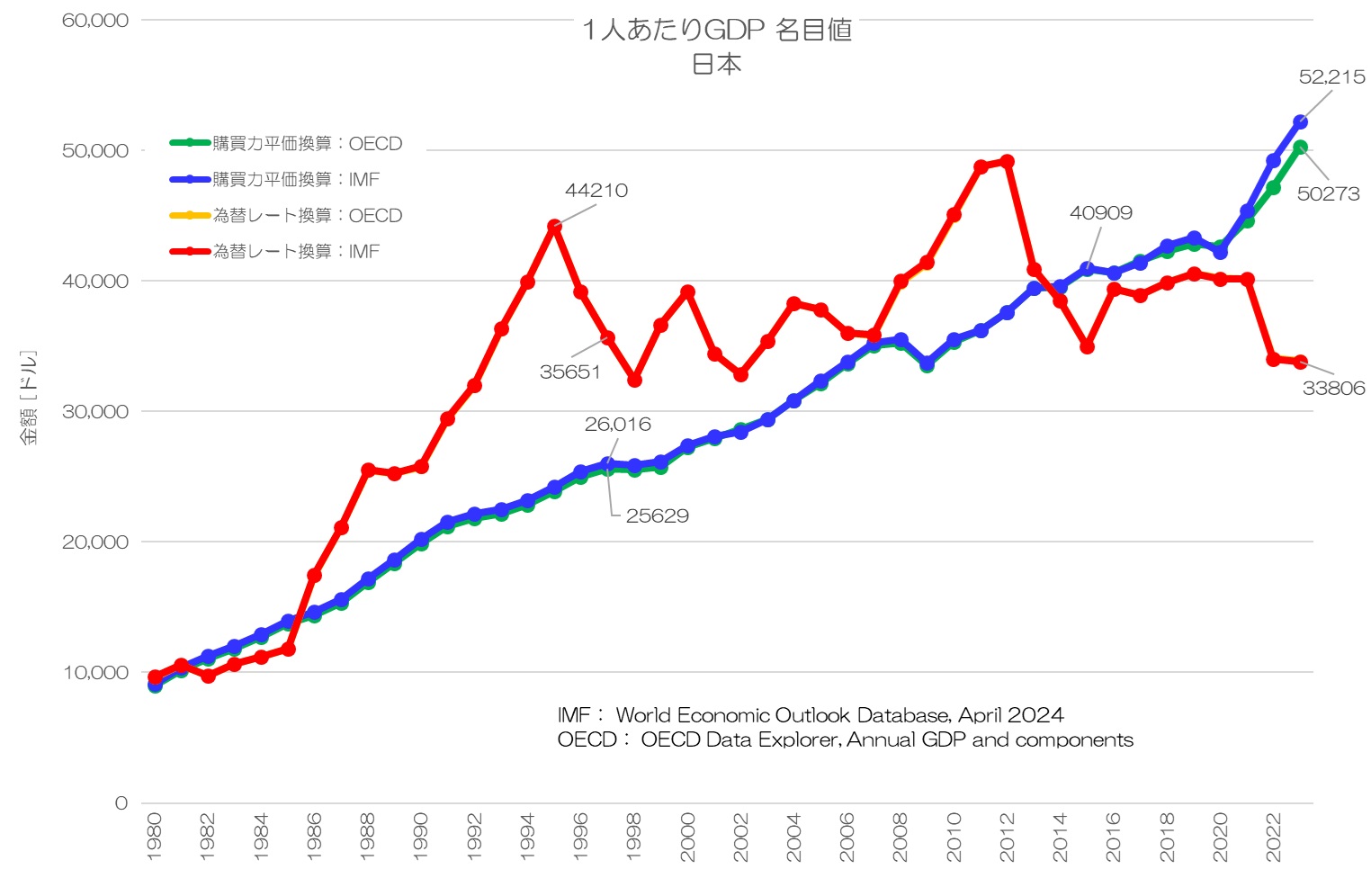 1人あたりGDP 名目 日本