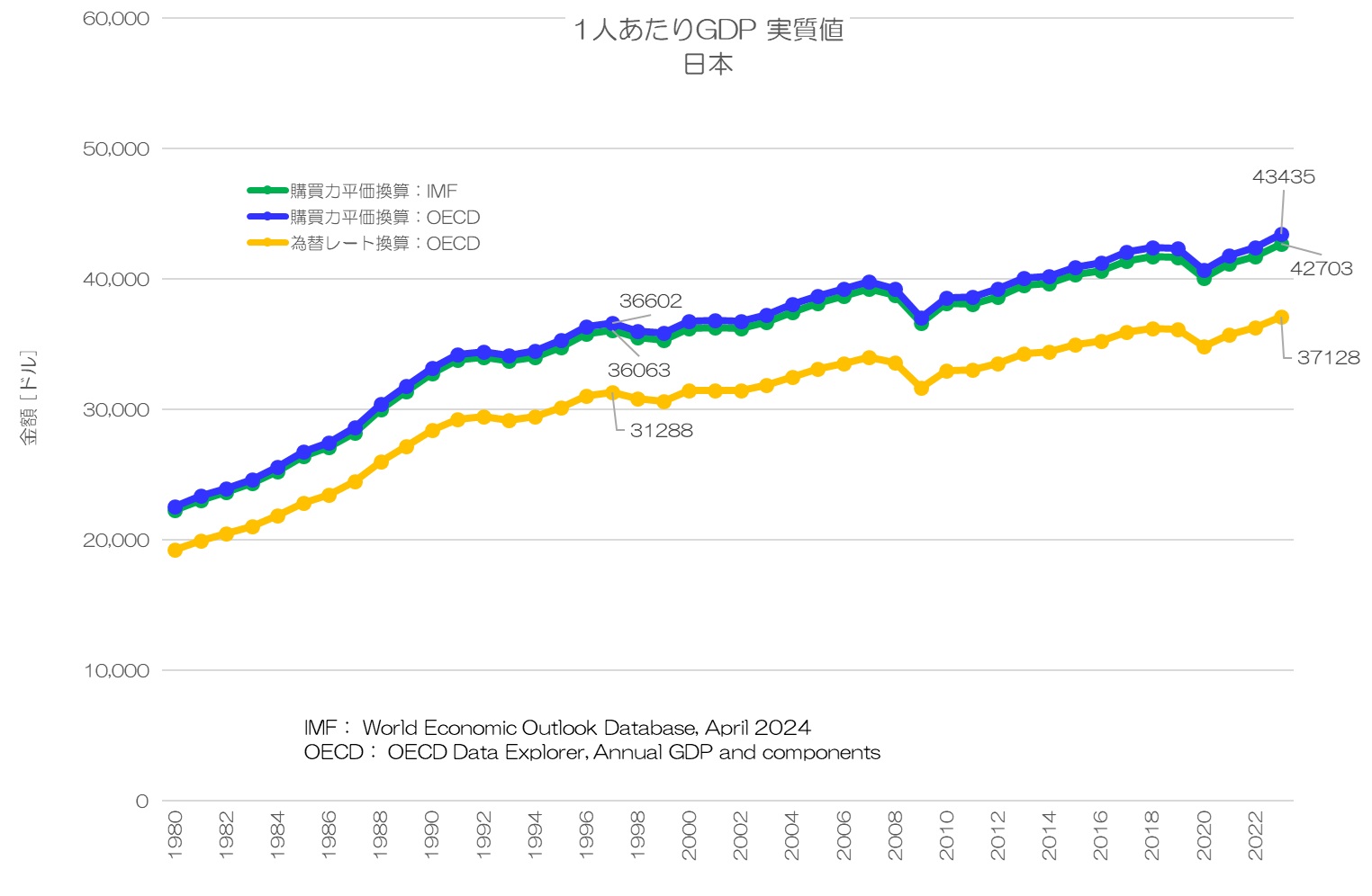 1人あたりGDP 実質値 日本