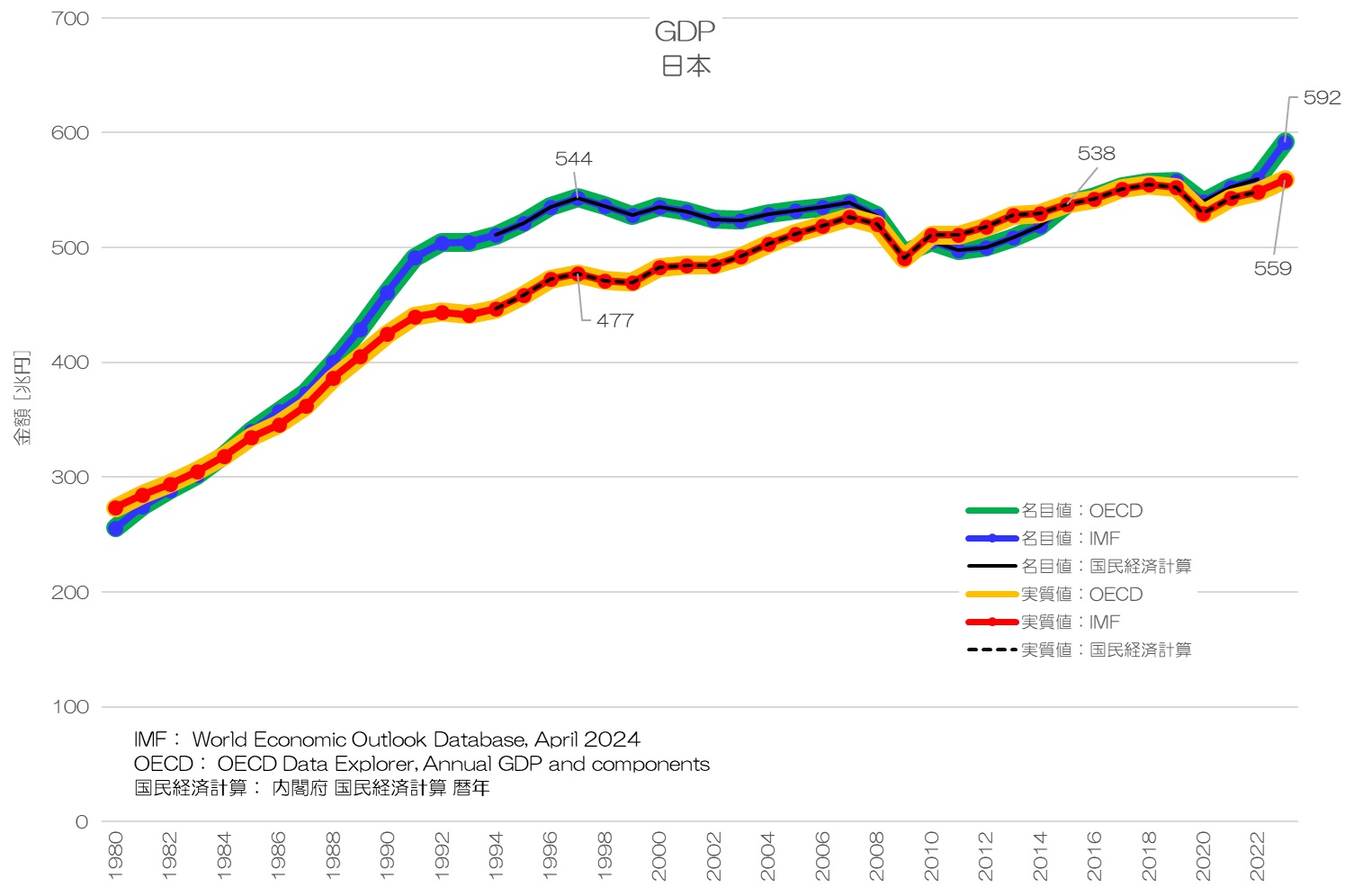 GDP 日本「