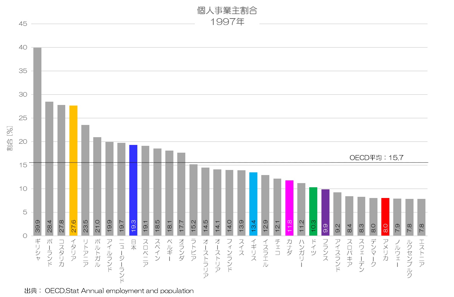 個人事業主割合 1997年