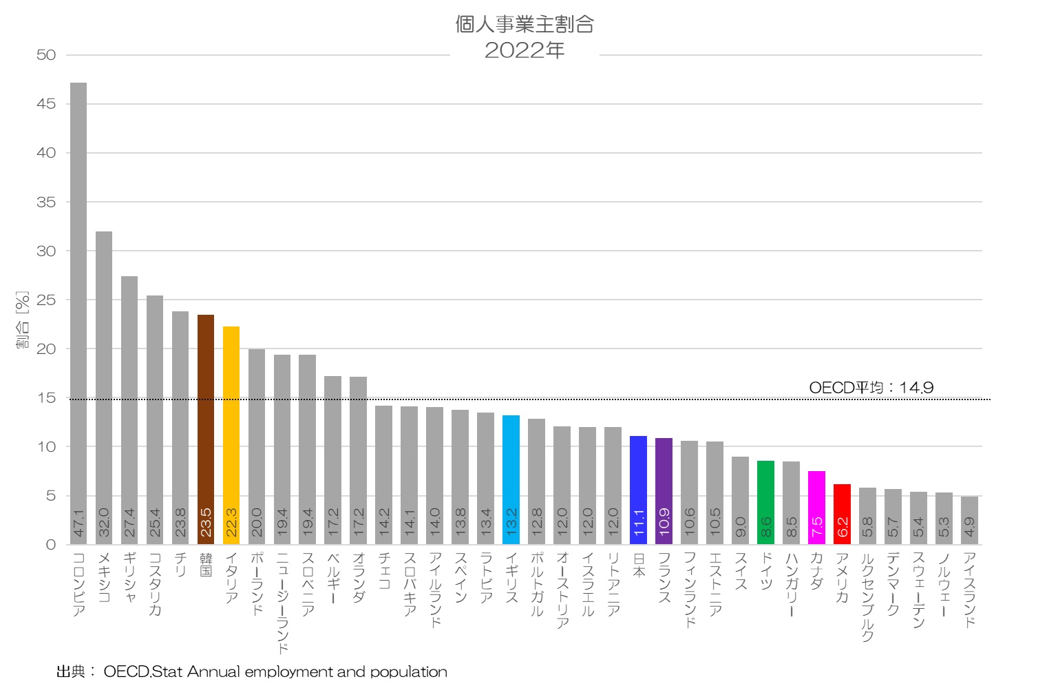 個人事業主割合 2022年