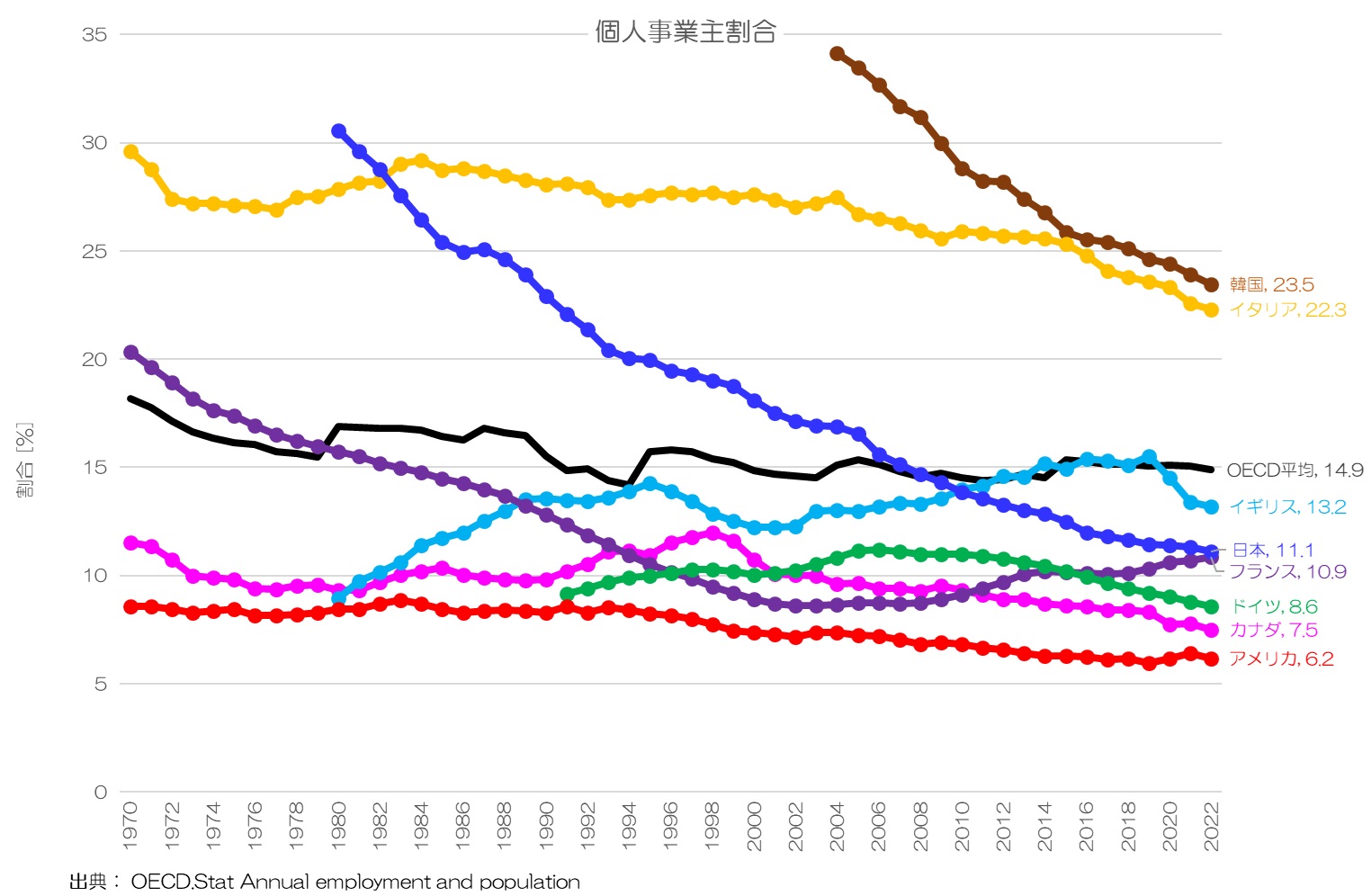 個人事業主割合 推移