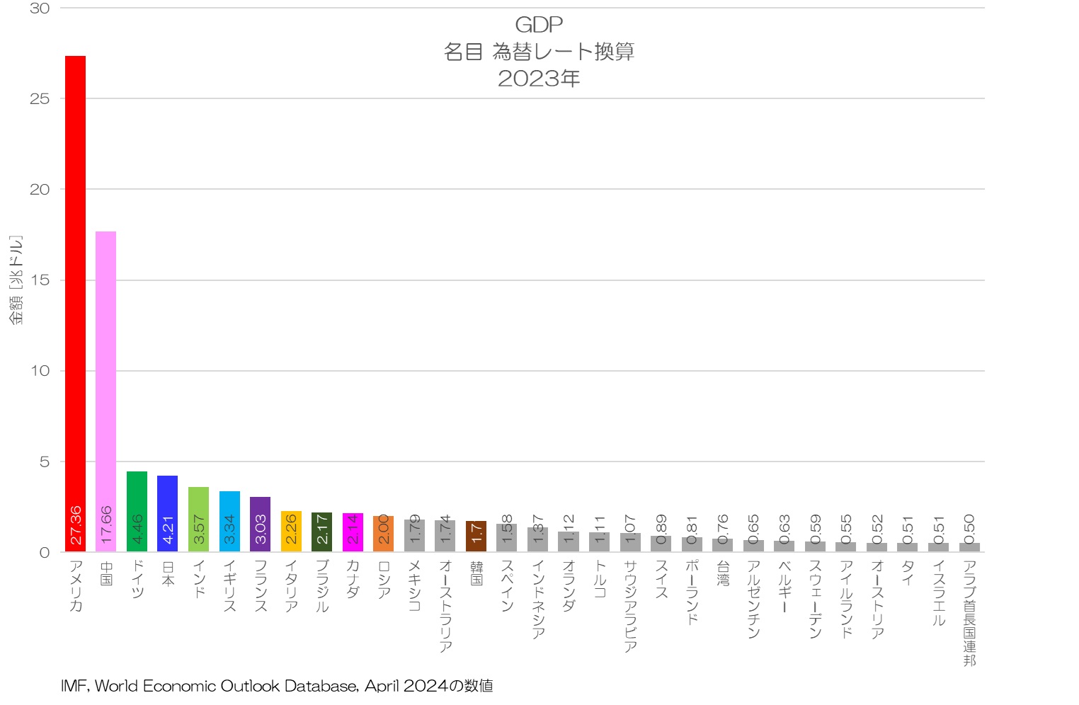 GDP 名目 為替レート換算 2023年