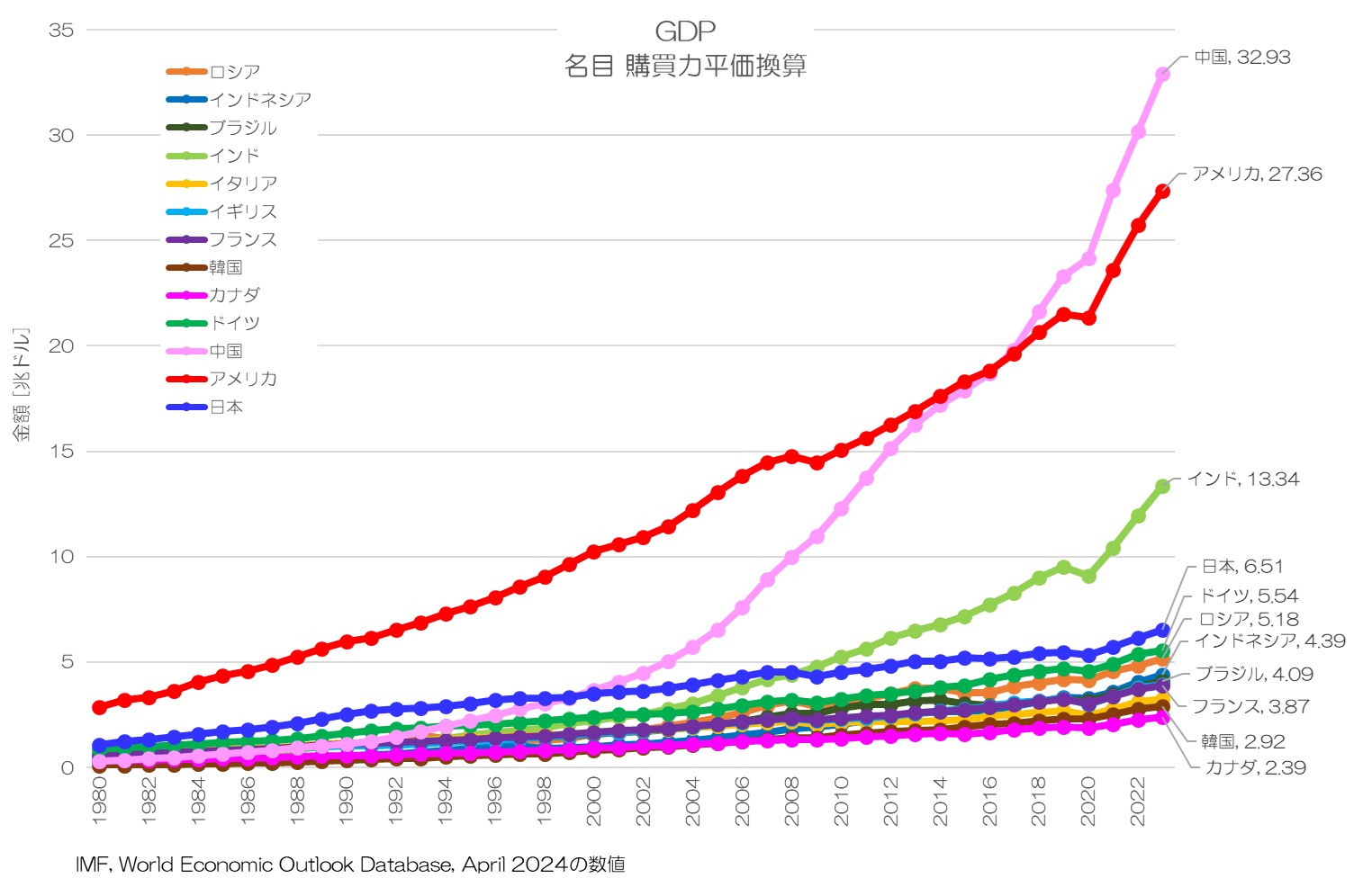 GDP 名目 購買力平価換算値