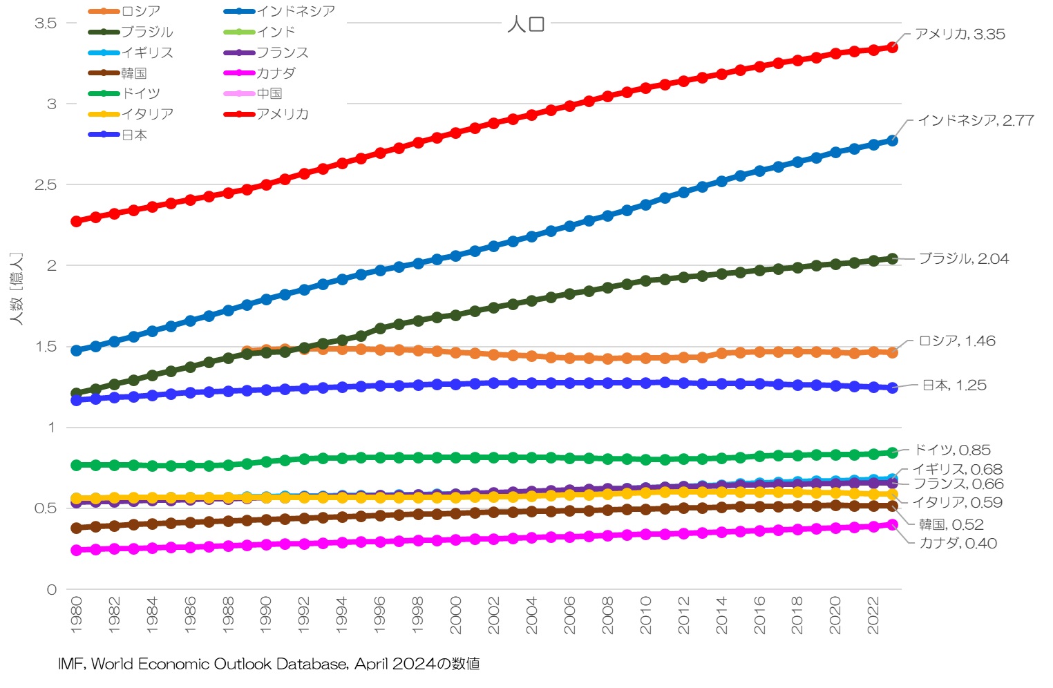 人口 中国、インド以外