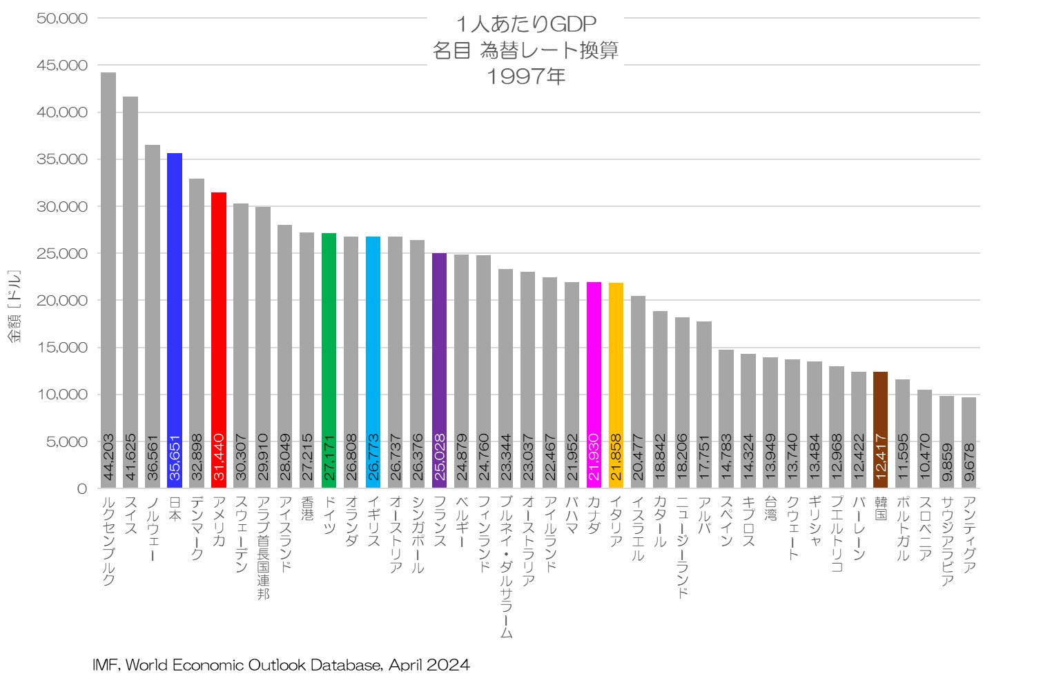 1人あたりGDP 名目 為替レート換算値 1997年