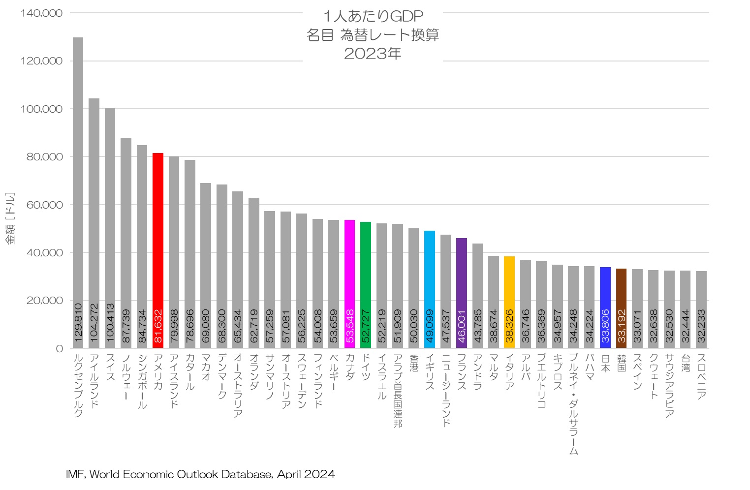 1人あたりGDP 名目 為替レート換算値 2023年