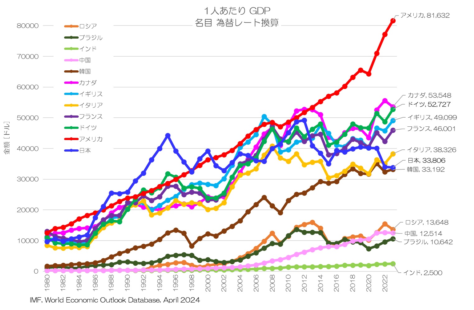 1人あたりGDP 為替レート換算値