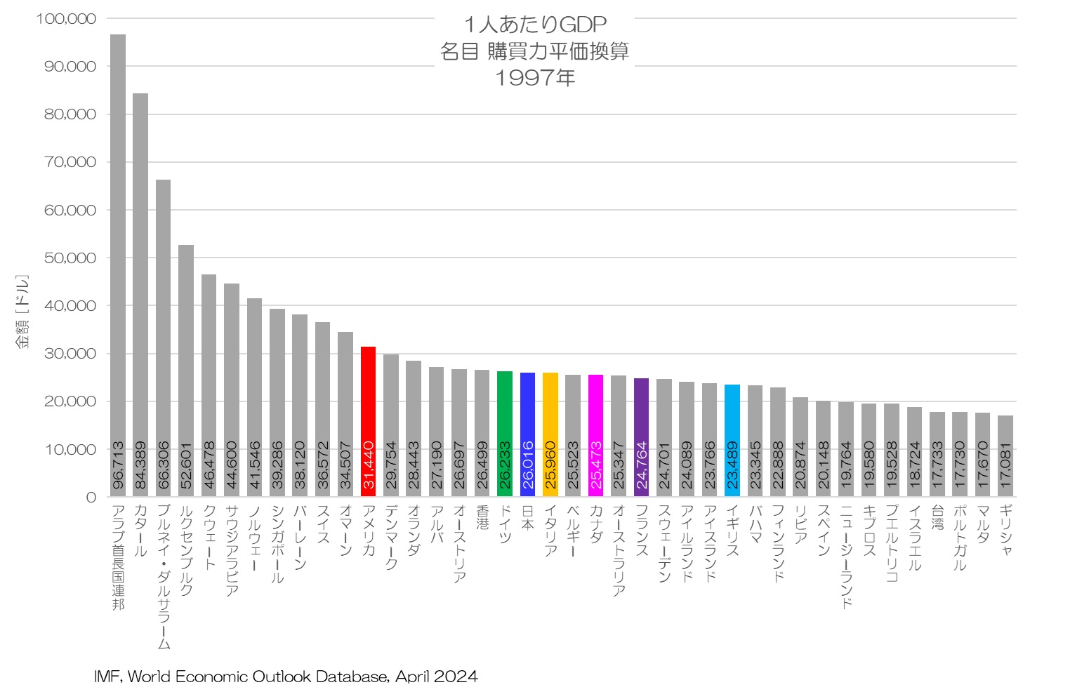 1人あたりGDP 名目 購買力平価換算 1997年