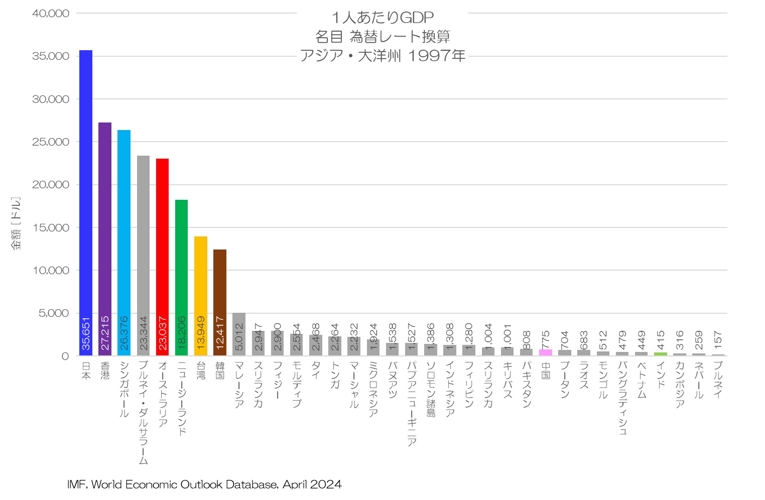 1人あたりGDP 名目 為替レート換算値 アジア・大洋州 1997年