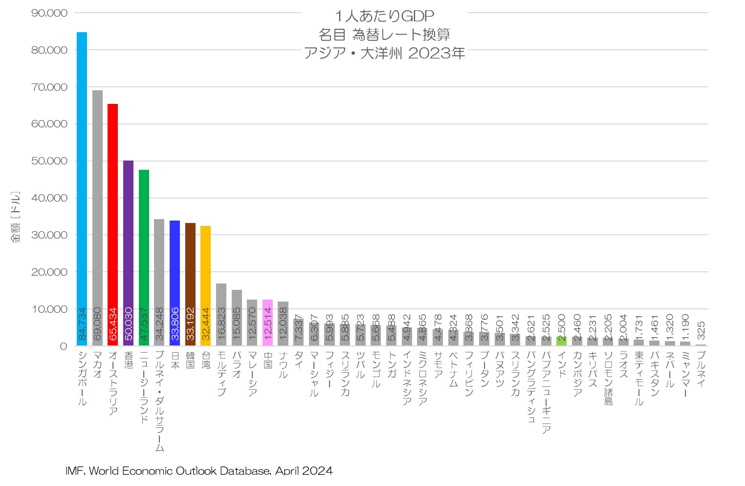1人あたりGDP 名目 為替レート換算値 アジア・大洋州 2023年