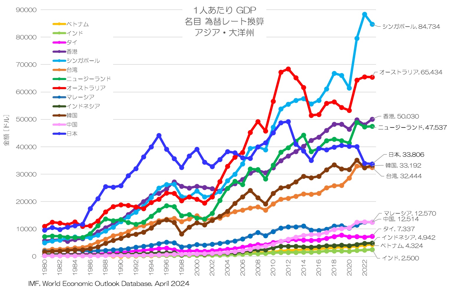 1人あたりGDP 名目 為替レート換算 アジア・大洋州