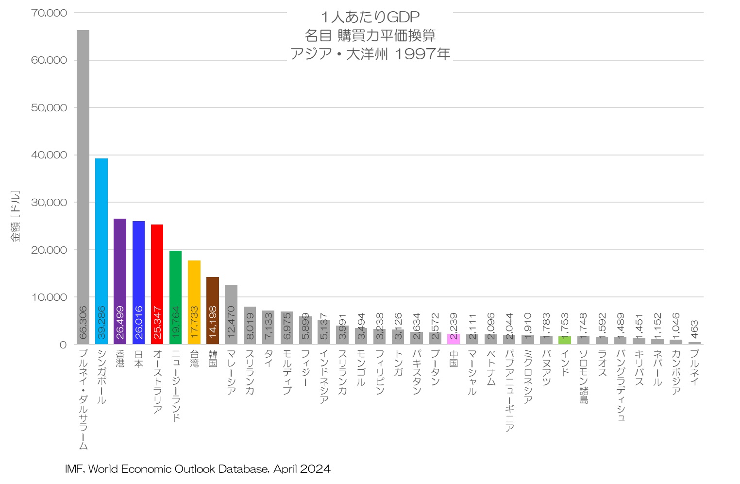 1人あたりGDP 名目 購買力平価換算値 アジア・大洋州 1997年