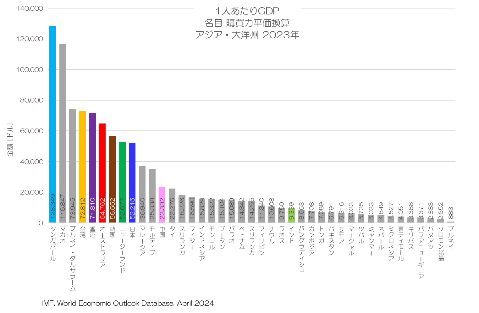 1人あたりGDP 名目 購買力平価換算値 アジア・大洋州 2023年