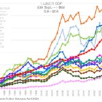 1人あたりGDP 名目 為替レート換算値 北米・欧州