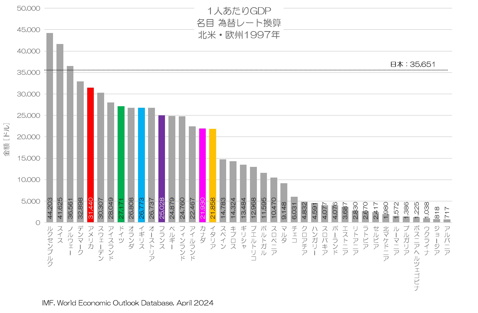 1人あたりGDP 名目 為替レート換算値 北米・欧州 1997年
