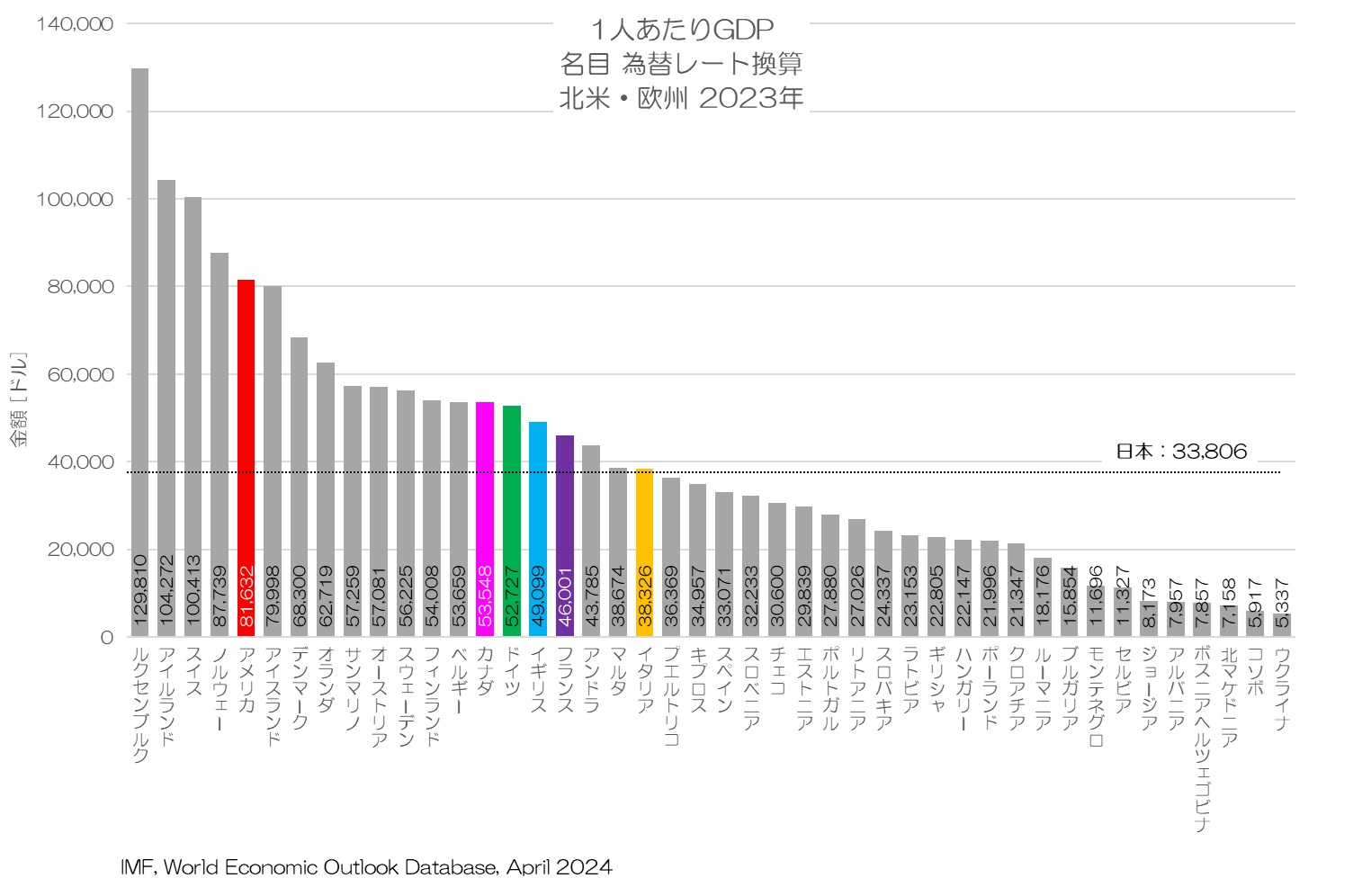 1人あたりGDP 名目 為替レート換算値 北米・欧州 2023年