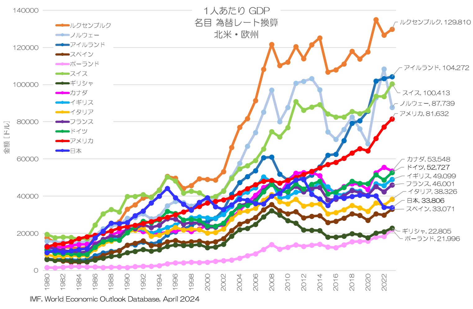 1人あたりGDP 名目 為替レート換算値 北米・欧州