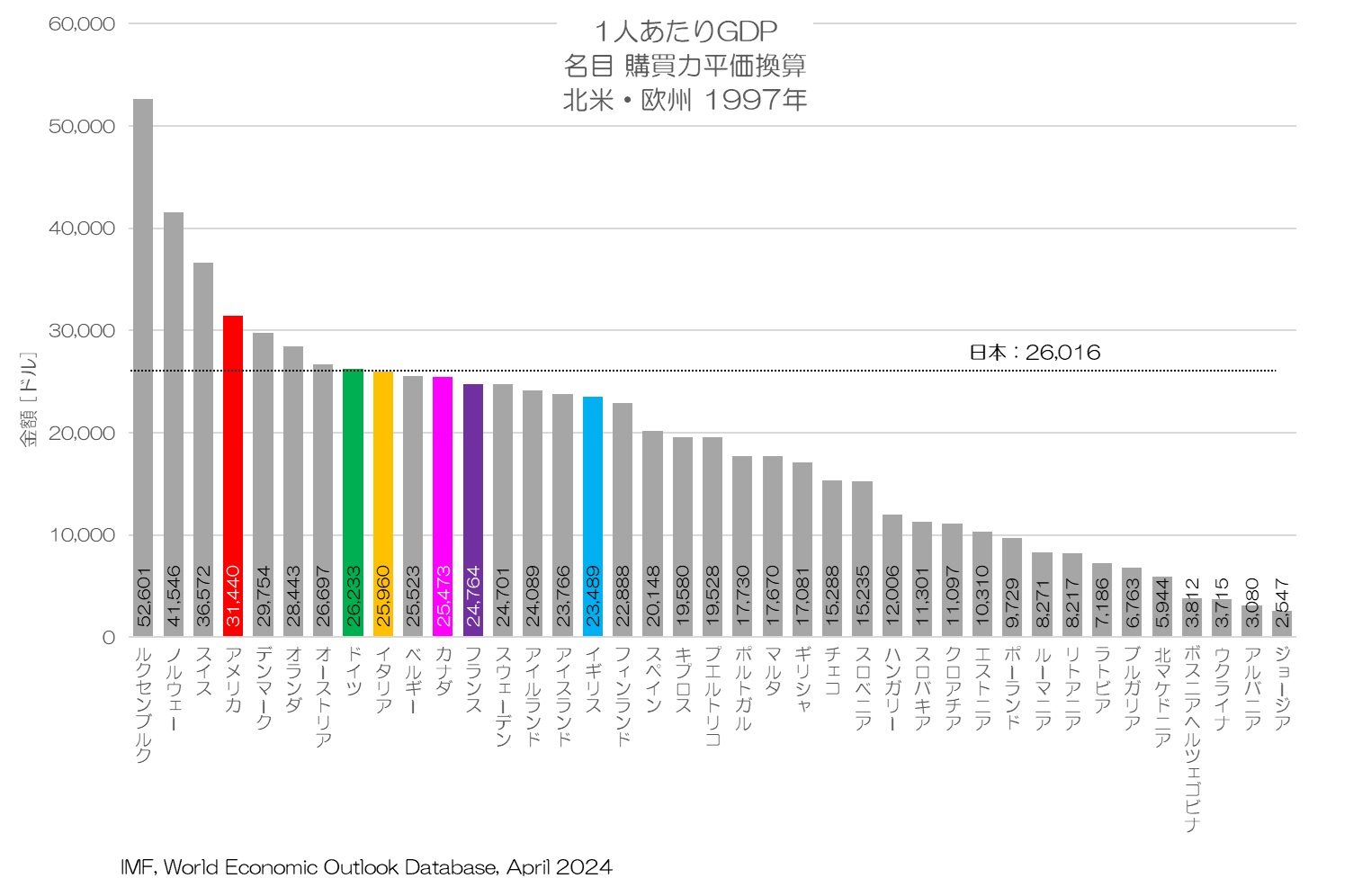 1人あたりGDP 名目 購買力平価換算値 北米・欧州 1997年