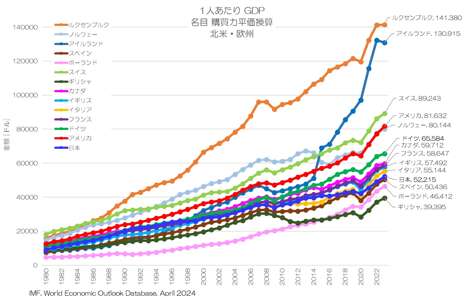 1人あたりGDP 名目 購買力平価換算値 北米・欧州