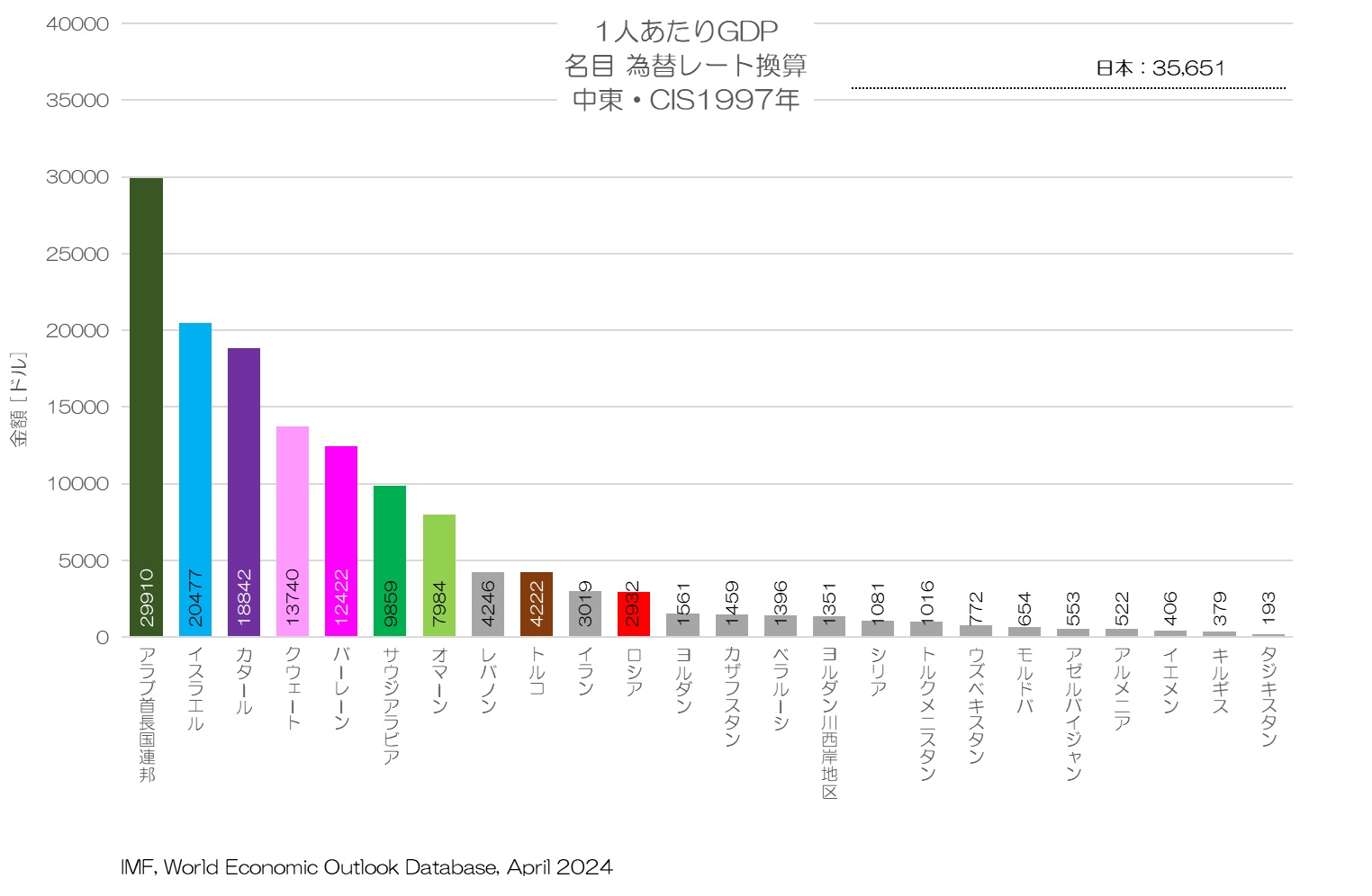 1人あたりGDP 名目 為替レート換算値 中東・CIS 1997年