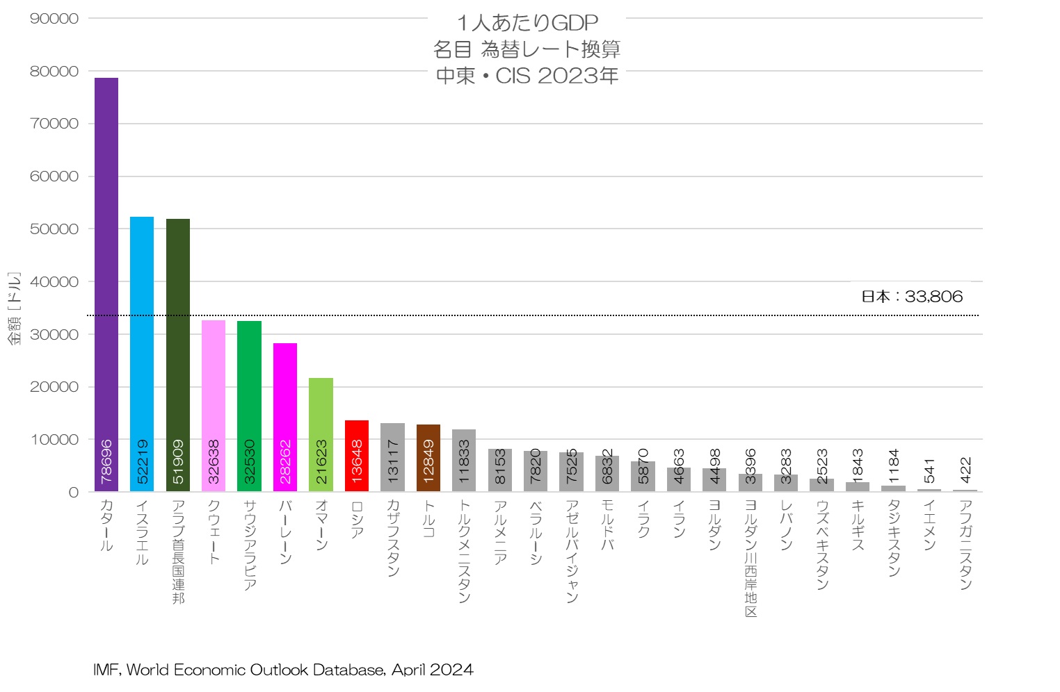 1人あたりGDP 名目 為替レート換算 中東・CIS 2023年