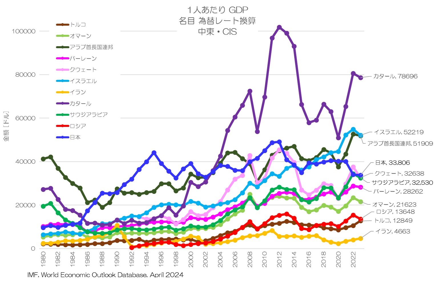 1人あたりGDP 名目 為替レート換算値 中東・CIS